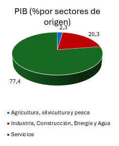 PIB por sectores
